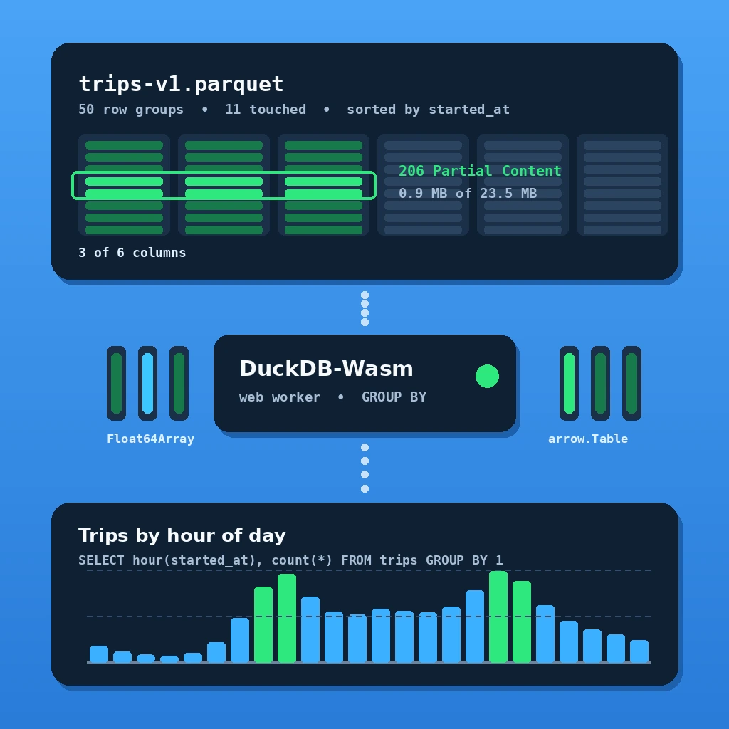An Analytics Dashboard With No Analytics API: Nuxt 4 + TypeScript + DuckDB-Wasm + Parquet + Observable Plot
